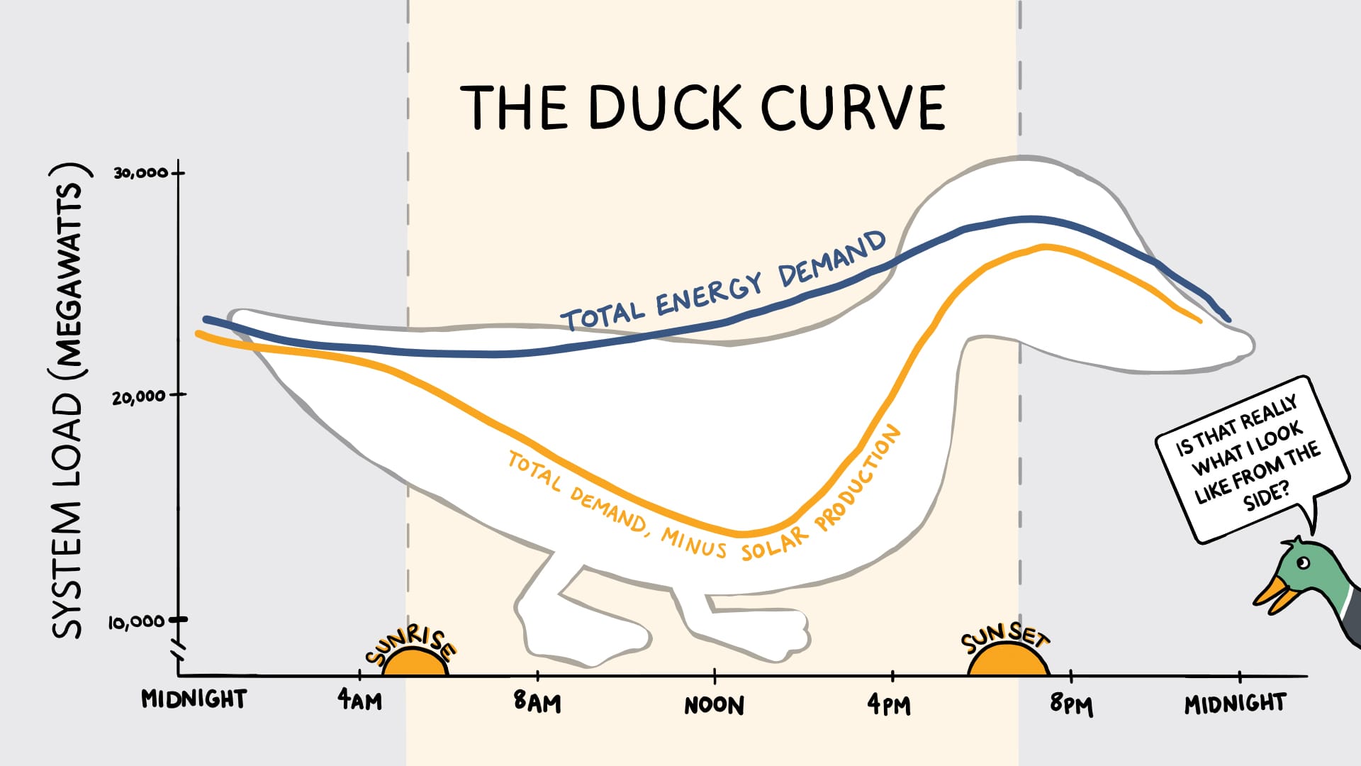 An illustration of the Duck Curve