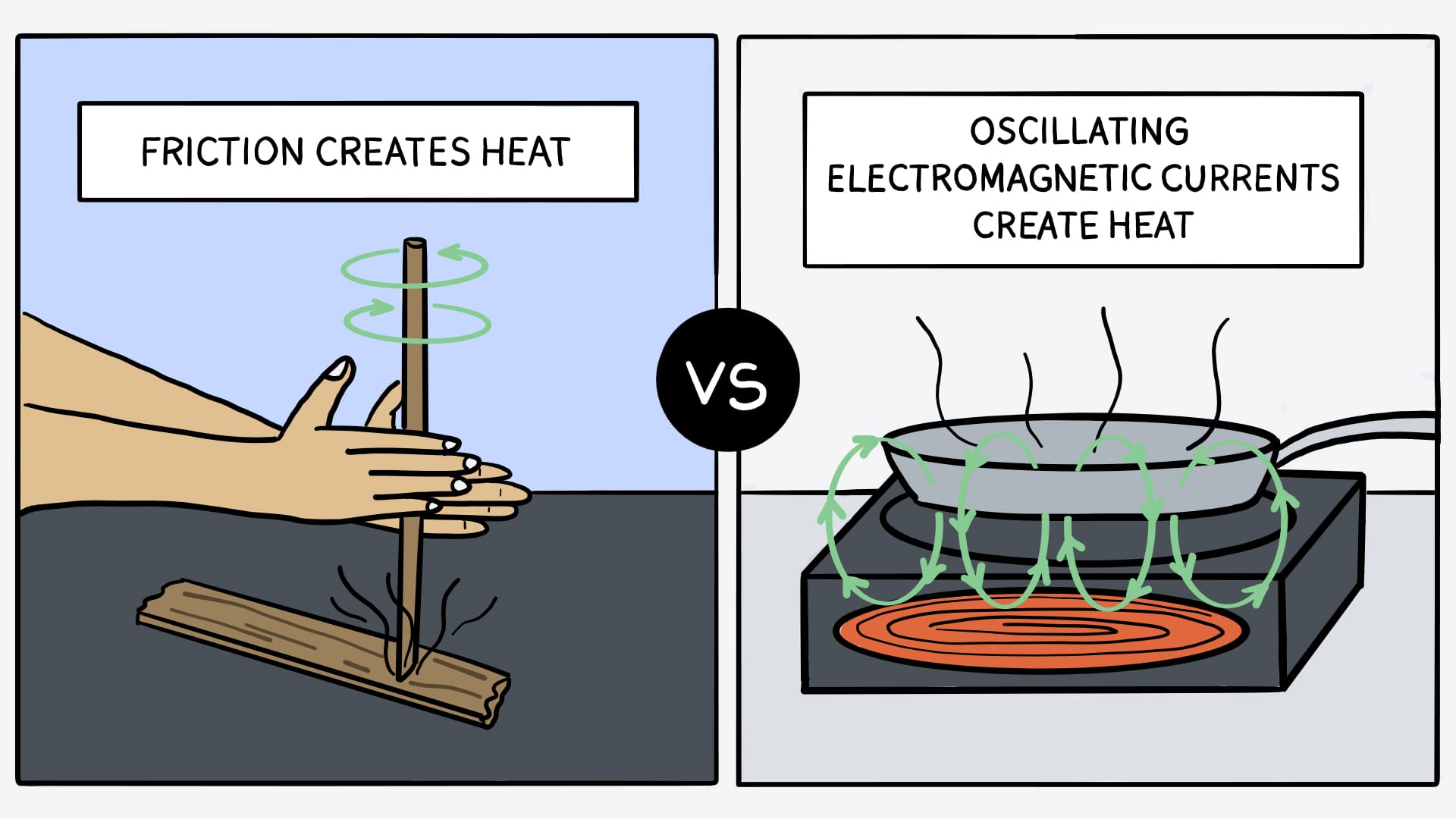 Two images comparing trying to start fire by twisting a stick vs. the oscillating electromagnetic currents that induction uses to create heat