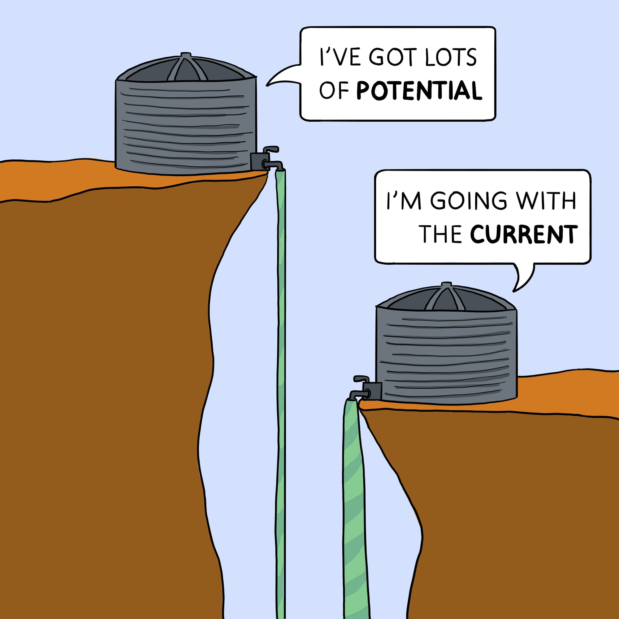 An illustration of two water tanks at different heights. The higher tank's hose is stretched thin, the lower tanks hose is relaxed and thick.