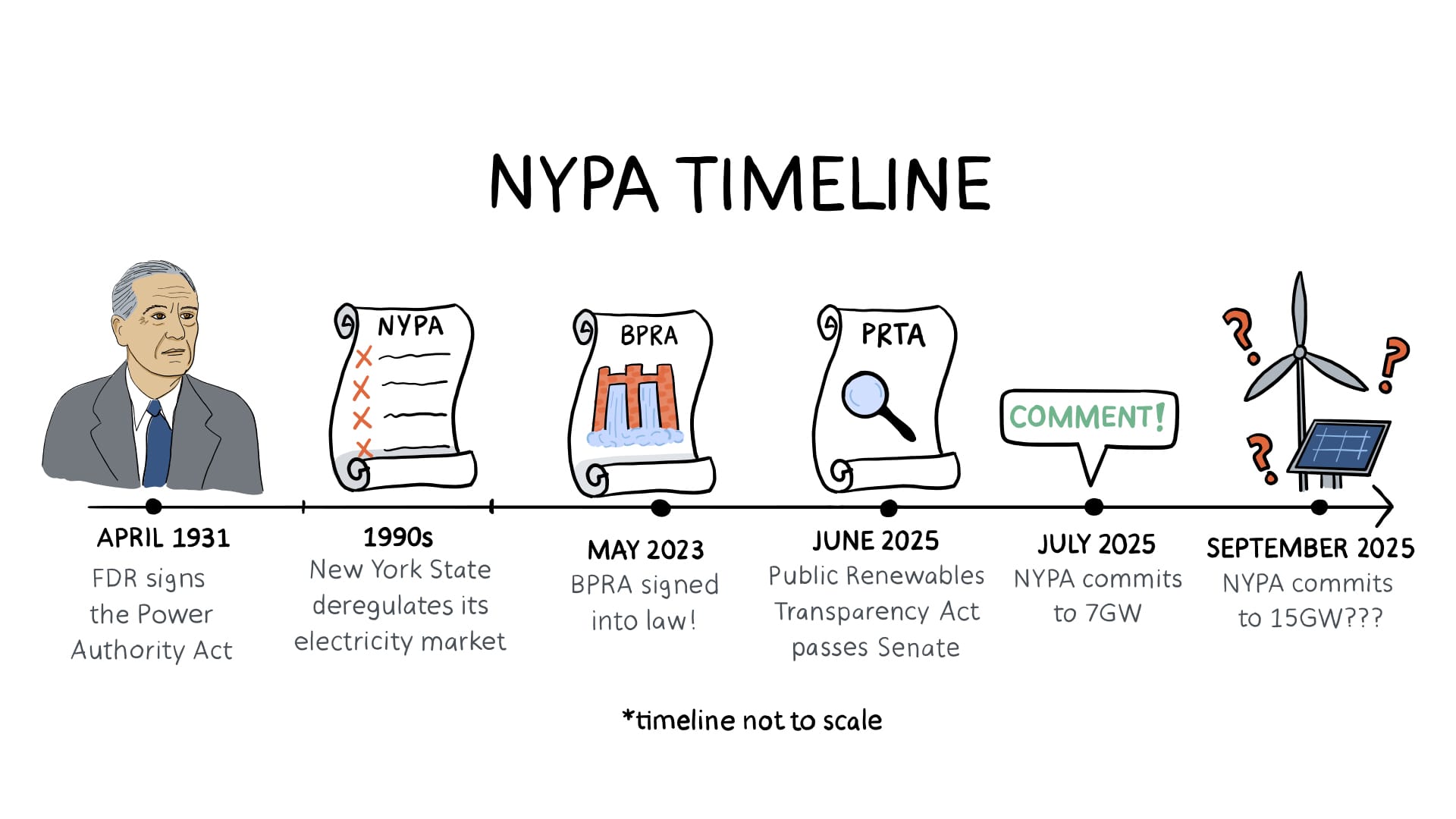 New York needs 15 GW of publicly owned power. This is how we get it.