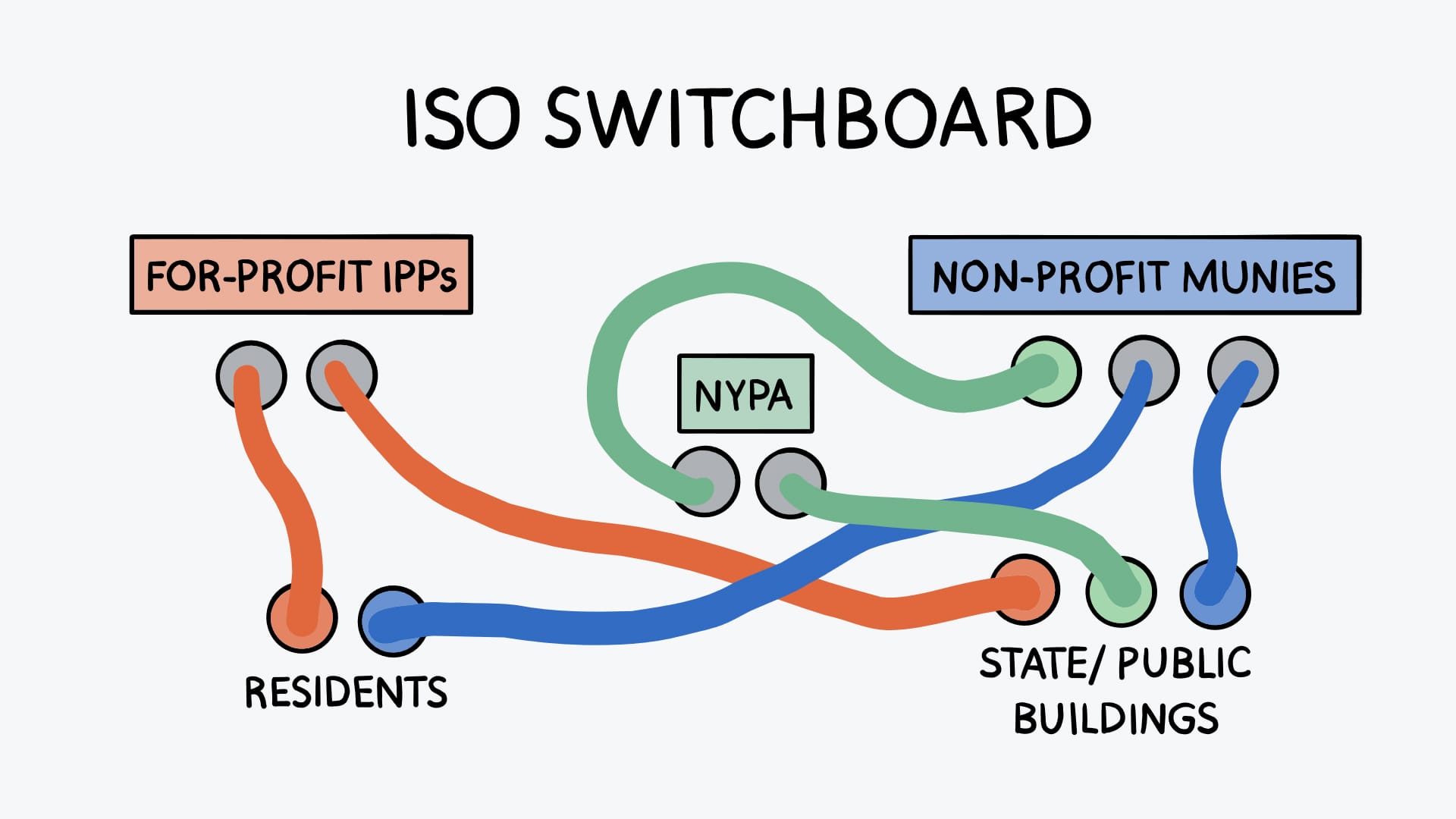The electricity farmers market